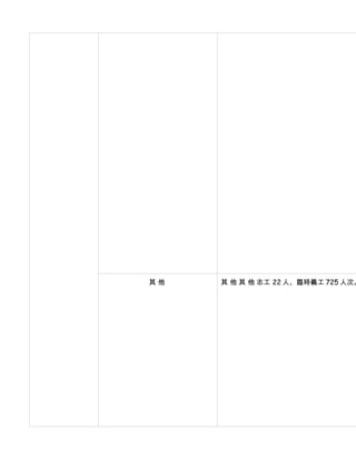 其他   其 他 其 他 志工 22 人、臨時義工 725 人次。
 