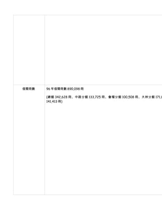 借閱冊數   96 年借閱冊數 890,098 冊

       (總館 342,628 冊、中路分館 133,725 冊、會稽分館 100,508 冊、大林分館 171,8
       141,413 冊)
 