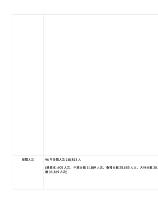 借閱人次   96 年借閱人次 210,523 人

       (總館 81,605 人次、中路分館 31,189 人次、會稽分館 25,655 人次、大林分館 38,7
       館 33,369 人次)
 