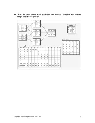 Chapter 8 Scheduling Resources and Costs 15
10. Given the time phased work packages and network, complete the baseline
budget form for the project.
 