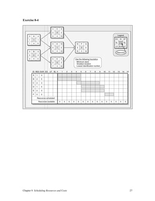 Chapter 8 Scheduling Resources and Costs 27
Exercise 8-4
 
