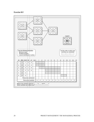 28 PROJECT MANAGEMENT: THE MANAGERIAL PROCESS
Exercise 8-5
 
