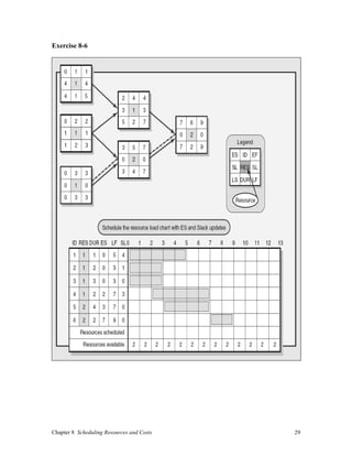 Chapter 8 Scheduling Resources and Costs 29
Exercise 8-6
 