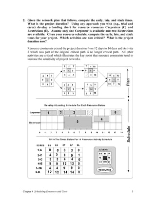 Chapter 8 Scheduling Resources and Costs 5
2. Given the network plan that follows, compute the early, late, and slack times.
What is the project duration? Using any approach you wish (e.g., trial and
error) develop a loading chart for resource resources Carpenters (C) and
Electricians (E). Assume only one Carpenter is available and two Electricians
are available. Given your resource schedule, compute the early, late, and slack
times for your project. Which activities are now critical? What is the project
duration now?
Resource constraints extend the project duration from 12 days to 14 days and Activity
2 which was part of the original critical path is no longer critical path. All other
activities are critical which illustrates the key point that resource constraints tend to
increase the sensitivity of project networks.
 
