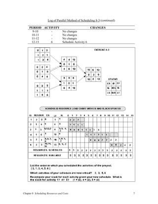 Chapter 8 Scheduling Resources and Costs 7
Log of Parallel Method of Scheduling 8-3 (continued)
PERIOD ACTIVITY CHANGES
9-10 - No changes
10-11 - No changes
11-12 - No changes
12-13 6 Schedule Activity 6
 