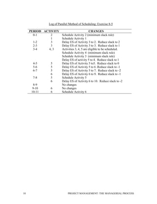 10 PROJECT MANAGEMENT: THE MANAGERIAL PROCESS
Log of Parallel Method of Scheduling: Exercise 8-5
PERIOD ACTIVITY CHANGES
0-1 2 Schedule Activity 2 (minimum slack rule)
1 Schedule Activity 1
1-2 3 Delay ES of Activity 3 to 2. Reduce slack to 2
2-3
3-4
3
4, 3
Delay ES of Activity 3 to 3. Reduce slack to 1
Activities 3, 4, 5 are eligible to be scheduled.
Schedule Activity 4 (minimum slack rule)
Schedule Activity 3 (minimum slack rule)
Delay ES of activity 5 to 4. Reduce slack to 1
4-5 5 Delay ES of Activity 5 to5. Reduce slack to 0
5-6 5 Delay ES of Activity 5 to 6 .Reduce slack to -1
6-7 5
6
Delay ES of Activity 5 to 7. Reduce slack to -2
Delay ES of Activity 6 to 9. Reduce slack to -1
7-8 5 Schedule Activity 5
6 Delay ES of Activity 6 to 10. Reduce slack to -2
8-9 No changes
9-10 6 No changes
10-11 6 Schedule Activity 6
 