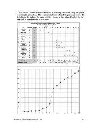 Chapter 8 Scheduling Resources and Costs 17
12. The National Oceanic Research Institute is planning a research study on global
warming in Antarctica. The 16-month network schedule is presented below. It
is followed by budgets for each activity. Create a time-phased budget for the
research project in the form provided.
 