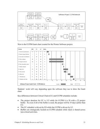Chapter 8 Scheduling Resources and Costs 21
Next is the CCPM Gantt chart created for the Printer Software project.
Students’ work will vary depending upon the software they use to draw the Gantt
chart.
Key differences between Critical Chain (CC) and CCPM schedules include:
• The project duration for CC is 115 while for CCPM it is 58 with a 22 project
buffer. So even if all of the buffer is used, the project will be 35 days earlier than
CC.
• The CC schedule is driven by ES while the CCPM is driven by LF.
• Buffers are strategically located on CCPM schedule while slack is shared across
non-critical activities.
 