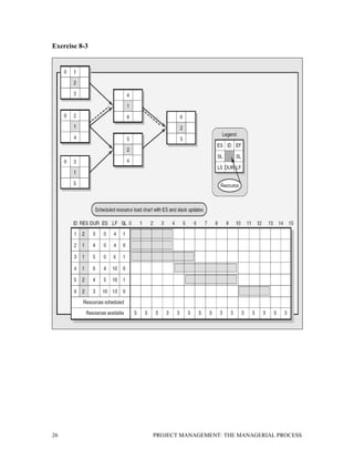26 PROJECT MANAGEMENT: THE MANAGERIAL PROCESS
Exercise 8-3
 