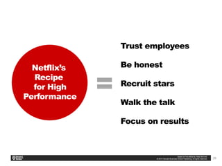 28
Trust employees
Be honest
Recruit stars
Walk the talk
Focus on results
Netflix’s
Recipe
for High
Performance
=
 