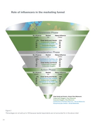 Role of influencers in the marketing funnel




     Figure 3
     *Percentages do not add up to 100 because neutral respondents are not accounted for in the above chart.



14
 