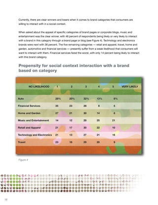 Currently, there are clear winners and losers when it comes to brand categories that consumers are
     willing to interact with in a social context.


     When asked about the appeal of specific categories of brand pages or corporate blogs, music and
     entertainment was the clear winner, with 46 percent of respondents being likely or very likely to interact
     with a brand in this category through a brand page or blog (see Figure 4). Technology and electronics
     brands were next with 38 percent. The five remaining categories — retail and apparel, travel, home and
     garden, automotive and financial services — presently suffer from a weak likelihood that consumers will
     want to interact with them. Financial services fared the worst, with only 14 percent being likely to interact
     with this brand category.


     Propensity for social context interaction with a brand
     based on category




     Figure 4




16
 