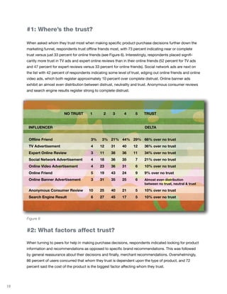 #1: Where’s the trust?

     When asked whom they trust most when making specific product purchase decisions further down the
     marketing funnel, respondents trust offline friends most, with 73 percent indicating near or complete
     trust versus just 33 percent for online friends (see Figure 6). Interestingly, respondents placed signifi-
     cantly more trust in TV ads and expert online reviews than in their online friends (52 percent for TV ads
     and 47 percent for expert reviews versus 33 percent for online friends). Social network ads are next on
     the list with 42 percent of respondents indicating some level of trust, edging out online friends and online
     video ads, which both register approximately 10 percent over complete distrust. Online banner ads
     exhibit an almost even distribution between distrust, neutrality and trust. Anonymous consumer reviews
     and search engine results register strong to complete distrust.




                            NO TRUST         1        2     3      4      5    TRUST


      INFLUENCER                                                                DELTA


      Offline Friend                          3%     3% 21% 44% 29% 66% over no trust
      TV Advertisement                        4    12     31      40     12     36% over no trust
      Expert Online Review                    3    11     38      36     11     34% over no trust
      Social Network Advertisement            4    18     36      35      7     21% over no trust
      Online Video Advertisement              4    23     36      31      6     10% over no trust
      Online Friend                           5    19     43      24      9     9% over no trust
      Online Banner Advertisement             3    31     35      25      6     Almost even distribution
                                                                                between no trust, neutral & trust

      Anonymous Consumer Review             10     25     40      21      5     10% over no trust
      Search Engine Result                    6    27     45      17      5     10% over no trust




     Figure 6


     #2: What factors affect trust?

     When turning to peers for help in making purchase decisions, respondents indicated looking for product
     information and recommendations as opposed to specific brand recommendations. This was followed
     by general reassurance about their decisions and finally, merchant recommendations. Overwhelmingly,
     86 percent of users concurred that whom they trust is dependent upon the type of product, and 72
     percent said the cost of the product is the biggest factor affecting whom they trust.




18
 