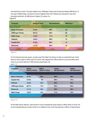 net sentiment is lower. This also explains why JPMorgan Chase has the second highest SIM Score. In
      the case of Wells Fargo, its share of voice is slightly lower than Citibank but, because it has more
      favorable sentiment, its SIM Score is higher (15 versus 14).
     Figure 9

       Company                          Share of Voice           Net Sentiment            SIM Score



       Bank of America                  31.6%                    66%                      32

       JPMorgan Chase                   20.7%                    62%                      20

       Wells Fargo                      13.5%                    71%                      15

       Citibank                         13.6%                    66%                      14

       Capital One                      9.19%                    69%                      10

       Wachovia                         11.1%                    62%                      10



      Figure 9


      For the financial services space, we also used The Keller Fay Group to help us understand how online
      share of voice maps to offline word-of-mouth. We mapped their offline share of voice and offline senti-
      ment to our online data from TNS Cymfony (see Figure 10).
     Figure 10

       Company                Online             Offline                Online                   Offline
                              Share of Voice     Share of Voice         Net Sentiment            Net Sentiment



       Bank of America        31.6%                33%                  66%                      66%

       Capital One            9.19%                 5%                  69%                      74%

       Citibank               13.6%                16%                  66%                      55%

       JPMorgan Chase         20.7%                17%                  62%                      64%

       Wachovia               11.1%                16%                  62%                      50%

       Wells Fargo            13.5%                14%                  71%                      73%



      Figure 10


      As the table above depicts, online share of voice corresponds quite closely to offline share of voice; the
      amount people discuss a brand online is co-related to how much they discuss it offline, at least among




28
 