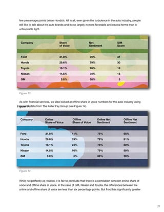 few percentage points below Honda’s. All in all, even given the turbulence in the auto industry, people
 still like to talk about the auto brands and do so largely in more favorable and neutral terms than in
Figure 13 light.
  unfavorable




   Company                          Share                     Net                      SIM
                                    of Voice                  Sentiment                Score



   Ford                             31.8%                      76%                     31

   Honda                            29.6%                      79%                     30

   Toyota                           18.1%                      78%                     18

   Nissan                           14.5%                      79%                     15

   GM                                5.8%                      68%                      5




 Figure 13


 As with financial services, we also looked at offline share of voice numbers for the auto industry using
Figure 14 data from The Keller Fay Group (see Figure 14).
  research



  Company              Online                  Offline               Online Net              Offline Net
                       Share of Voice          Share of Voice        Sentiment               Sentiment



  Ford                  31.8%                  41%                   76%                     65%

  Honda                 29.6%                  19%                   79%                     81%

  Toyota                18.1%                  24%                   78%                     80%

  Nissan                14.5%                  10%                   79%                     80%

  GM                     5.8%                   5%                   68%                     39%




 Figure 14


 While not perfectly co-related, it is fair to conclude that there is a correlation between online share of
 voice and offline share of voice. In the case of GM, Nissan and Toyota, the differences between the
 online and offline share of voice are less than six percentage points. But Ford has significantly greater




                                                                                                              31
 