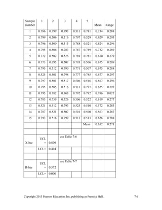 Copyright 2013 Pearson Education, Inc. publishing as Prentice Hall. 7-6
Sample
number
1 2 3 4 5
Mean Range
1 0.786 0.799 0.793 0.511 0.781 0.734 0.288
2 0.799 0.506 0.516 0.797 0.529 0.629 0.293
3 0.796 0.500 0.515 0.788 0.521 0.624 0.296
4 0.795 0.506 0.783 0.787 0.789 0.732 0.289
5 0.772 0.502 0.526 0.769 0.781 0.670 0.279
6 0.773 0.795 0.507 0.793 0.506 0.675 0.289
7 0.795 0.512 0.790 0.771 0.507 0.675 0.288
8 0.525 0.501 0.798 0.777 0.785 0.677 0.297
9 0.797 0.501 0.517 0.506 0.516 0.567 0.296
10 0.795 0.505 0.516 0.511 0.797 0.625 0.292
11 0.795 0.782 0.768 0.792 0.792 0.786 0.027
12 0.783 0.759 0.526 0.506 0.522 0.619 0.277
13 0.521 0.512 0.793 0.525 0.510 0.572 0.283
14 0.787 0.521 0.507 0.501 0.500 0.563 0.287
15 0.793 0.516 0.799 0.511 0.513 0.626 0.288
Mean 0.652 0.271
X-bar
UCL
= 0.809
use Table 7-6
LCL= 0.494
R-bar
UCL
= 0.572
use Table 7-7
LCL= 0.000
 