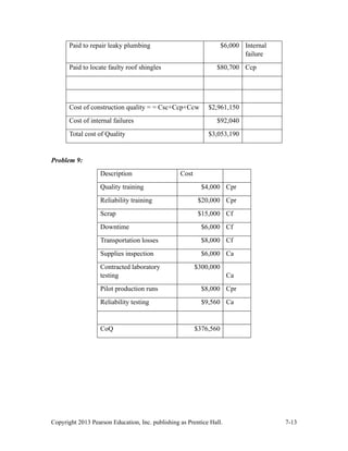 Copyright 2013 Pearson Education, Inc. publishing as Prentice Hall. 7-13
Paid to repair leaky plumbing $6,000 Internal
failure
Paid to locate faulty roof shingles $80,700 Ccp
Cost of construction quality = = Csc+Ccp+Ccw $2,961,150
Cost of internal failures $92,040
Total cost of Quality $3,053,190
Problem 9:
Description Cost
Quality training $4,000 Cpr
Reliability training $20,000 Cpr
Scrap $15,000 Cf
Downtime $6,000 Cf
Transportation losses $8,000 Cf
Supplies inspection $6,000 Ca
Contracted laboratory
testing
$300,000
Ca
Pilot production runs $8,000 Cpr
Reliability testing $9,560 Ca
CoQ $376,560
 