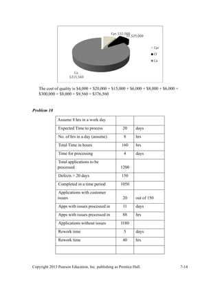 Copyright 2013 Pearson Education, Inc. publishing as Prentice Hall. 7-14
The cost of quality is $4,000 + $20,000 + $15,000 + $6,000 + $8,000 + $6,000 +
$300,000 + $8,000 + $9,560 = $376,560
Problem 10
Assume 8 hrs in a work day
Expected Time to process 20 days
No. of hrs in a day (assume) 8 hrs
Total Time in hours 160 hrs
Time for processing 4 days
Total applications to be
processed 1200
Defects > 20 days 150
Completed in a time period 1050
Applications with customer
issues 20 out of 150
Apps with issues processed in 11 days
Apps with issues processed in 88 hrs
Applications without issues 1180
Rework time 5 days
Rework time 40 hrs
 