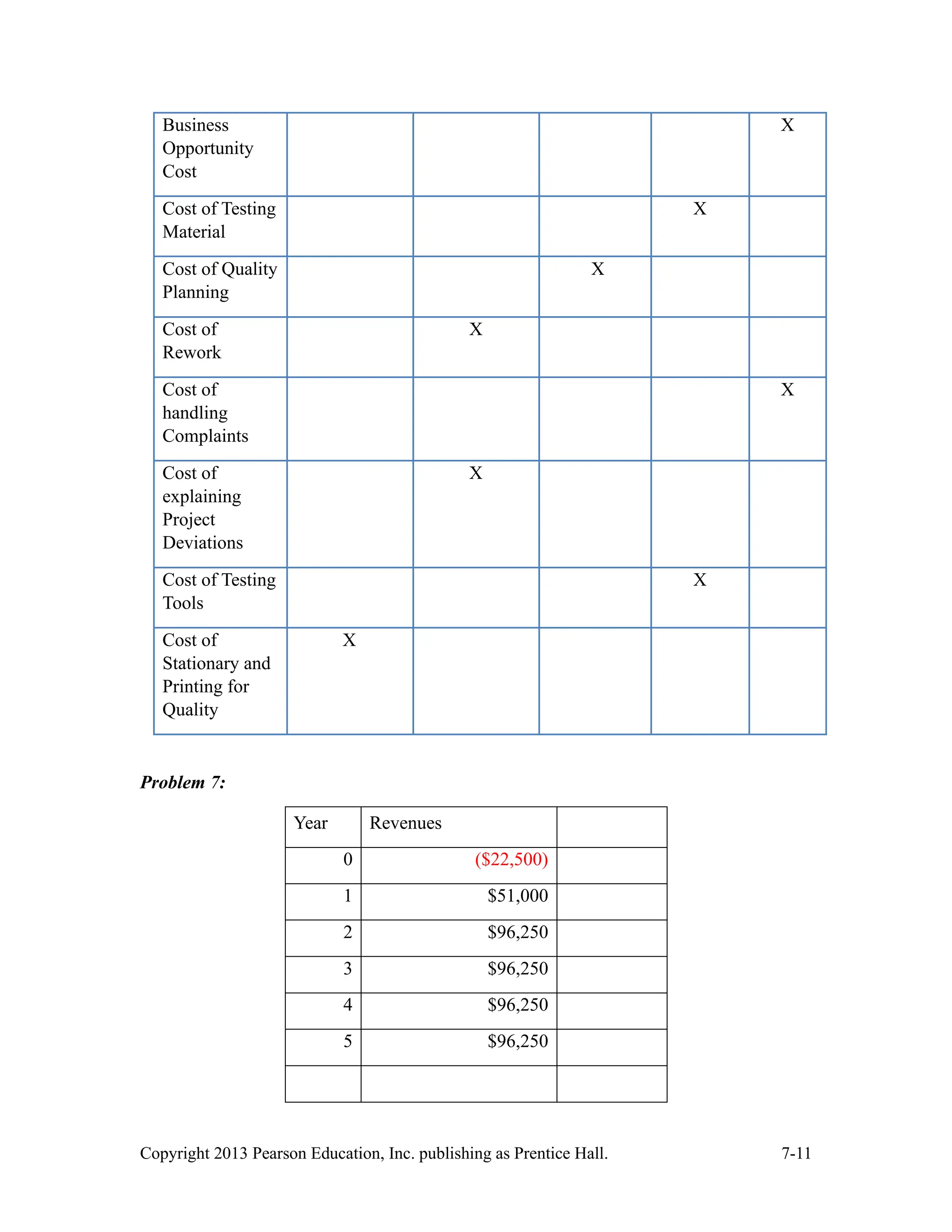 Copyright 2013 Pearson Education, Inc. publishing as Prentice Hall. 7-11
Business
Opportunity
Cost
X
Cost of Testing
Material
X
Cost of Quality
Planning
X
Cost of
Rework
X
Cost of
handling
Complaints
X
Cost of
explaining
Project
Deviations
X
Cost of Testing
Tools
X
Cost of
Stationary and
Printing for
Quality
X
Problem 7:
Year Revenues
0 ($22,500)
1 $51,000
2 $96,250
3 $96,250
4 $96,250
5 $96,250
 