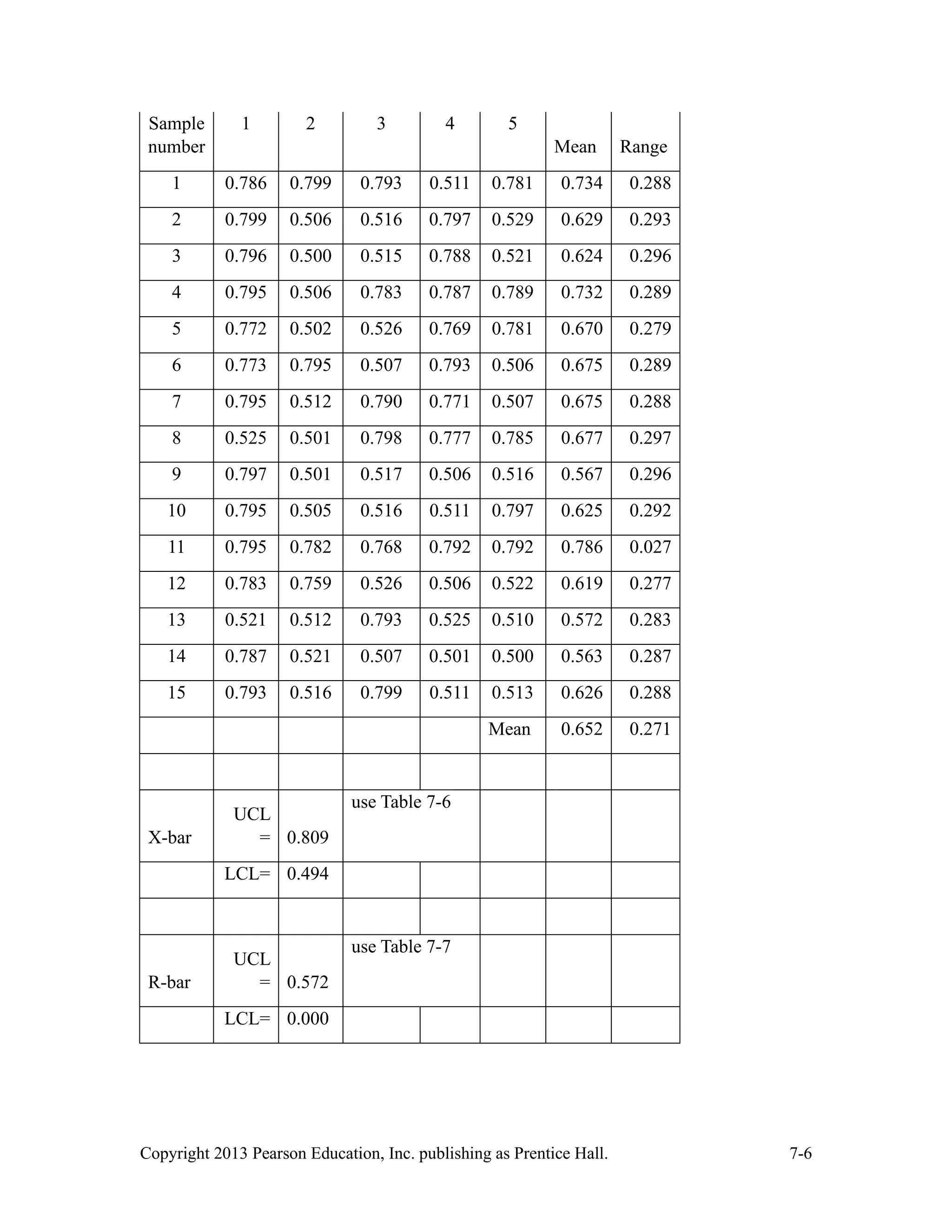 Copyright 2013 Pearson Education, Inc. publishing as Prentice Hall. 7-6
Sample
number
1 2 3 4 5
Mean Range
1 0.786 0.799 0.793 0.511 0.781 0.734 0.288
2 0.799 0.506 0.516 0.797 0.529 0.629 0.293
3 0.796 0.500 0.515 0.788 0.521 0.624 0.296
4 0.795 0.506 0.783 0.787 0.789 0.732 0.289
5 0.772 0.502 0.526 0.769 0.781 0.670 0.279
6 0.773 0.795 0.507 0.793 0.506 0.675 0.289
7 0.795 0.512 0.790 0.771 0.507 0.675 0.288
8 0.525 0.501 0.798 0.777 0.785 0.677 0.297
9 0.797 0.501 0.517 0.506 0.516 0.567 0.296
10 0.795 0.505 0.516 0.511 0.797 0.625 0.292
11 0.795 0.782 0.768 0.792 0.792 0.786 0.027
12 0.783 0.759 0.526 0.506 0.522 0.619 0.277
13 0.521 0.512 0.793 0.525 0.510 0.572 0.283
14 0.787 0.521 0.507 0.501 0.500 0.563 0.287
15 0.793 0.516 0.799 0.511 0.513 0.626 0.288
Mean 0.652 0.271
X-bar
UCL
= 0.809
use Table 7-6
LCL= 0.494
R-bar
UCL
= 0.572
use Table 7-7
LCL= 0.000
 