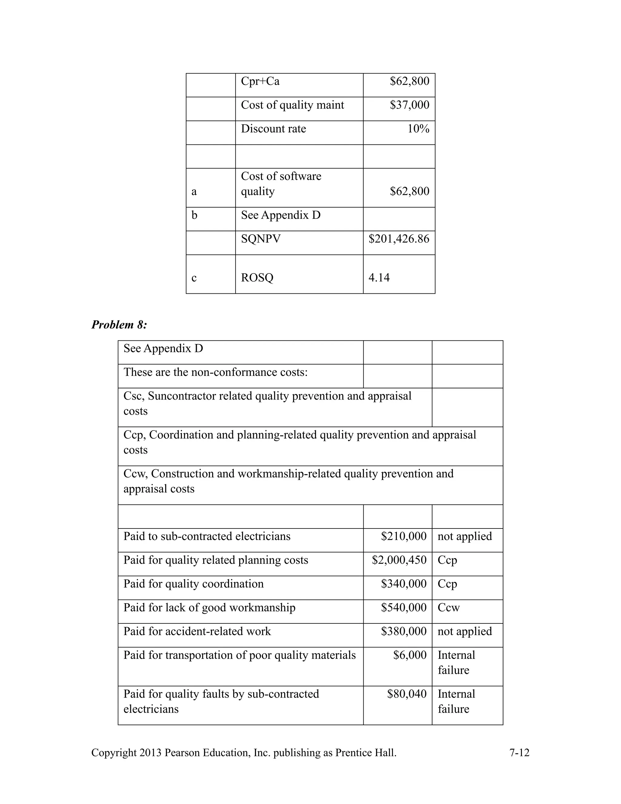 Copyright 2013 Pearson Education, Inc. publishing as Prentice Hall. 7-12
Cpr+Ca $62,800
Cost of quality maint $37,000
Discount rate 10%
a
Cost of software
quality $62,800
b See Appendix D
SQNPV $201,426.86
c ROSQ 4.14
Problem 8:
See Appendix D
These are the non-conformance costs:
Csc, Suncontractor related quality prevention and appraisal
costs
Ccp, Coordination and planning-related quality prevention and appraisal
costs
Ccw, Construction and workmanship-related quality prevention and
appraisal costs
Paid to sub-contracted electricians $210,000 not applied
Paid for quality related planning costs $2,000,450 Ccp
Paid for quality coordination $340,000 Ccp
Paid for lack of good workmanship $540,000 Ccw
Paid for accident-related work $380,000 not applied
Paid for transportation of poor quality materials $6,000 Internal
failure
Paid for quality faults by sub-contracted
electricians
$80,040 Internal
failure
 