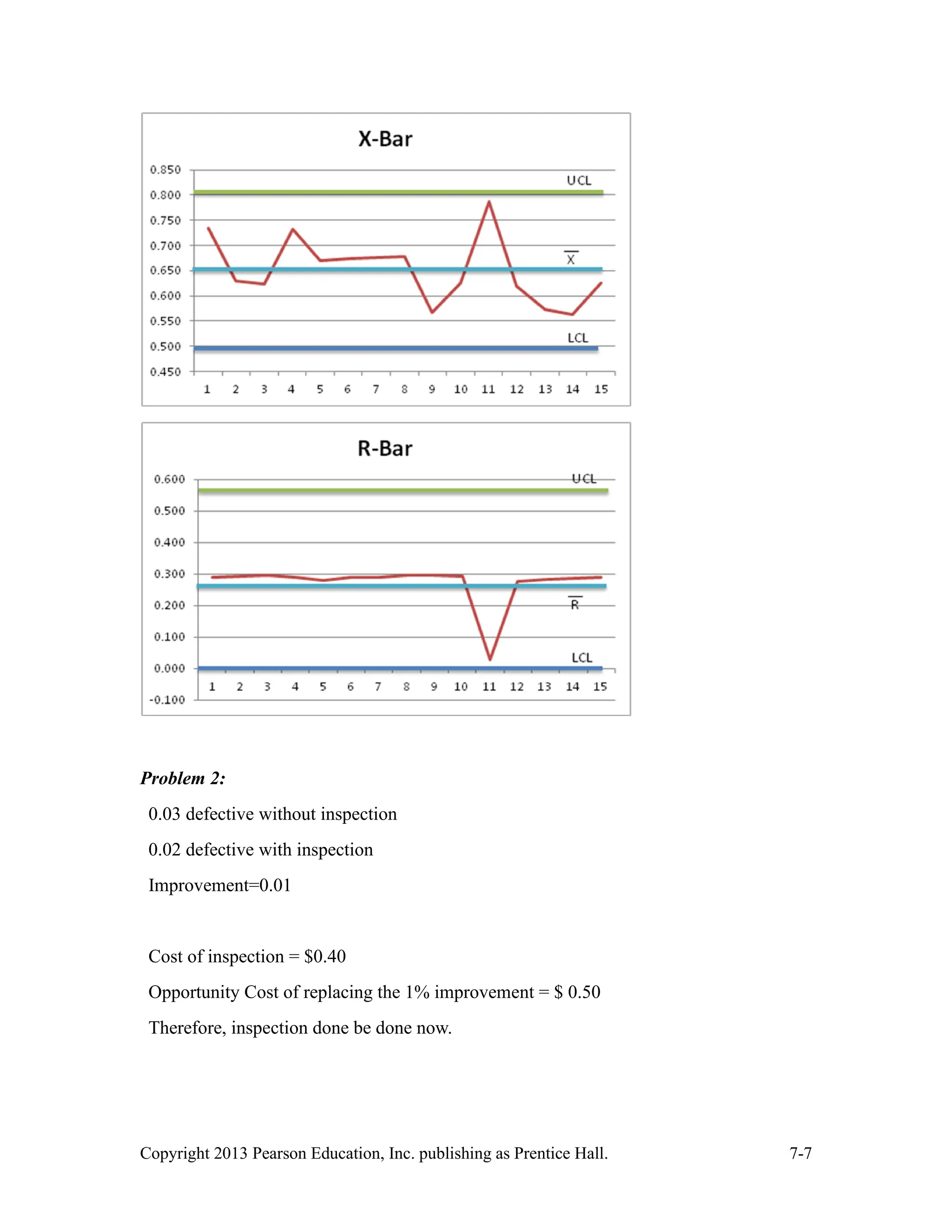 Copyright 2013 Pearson Education, Inc. publishing as Prentice Hall. 7-7
Problem 2:
0.03 defective without inspection
0.02 defective with inspection
Improvement=0.01
Cost of inspection = $0.40
Opportunity Cost of replacing the 1% improvement = $ 0.50
Therefore, inspection done be done now.
 