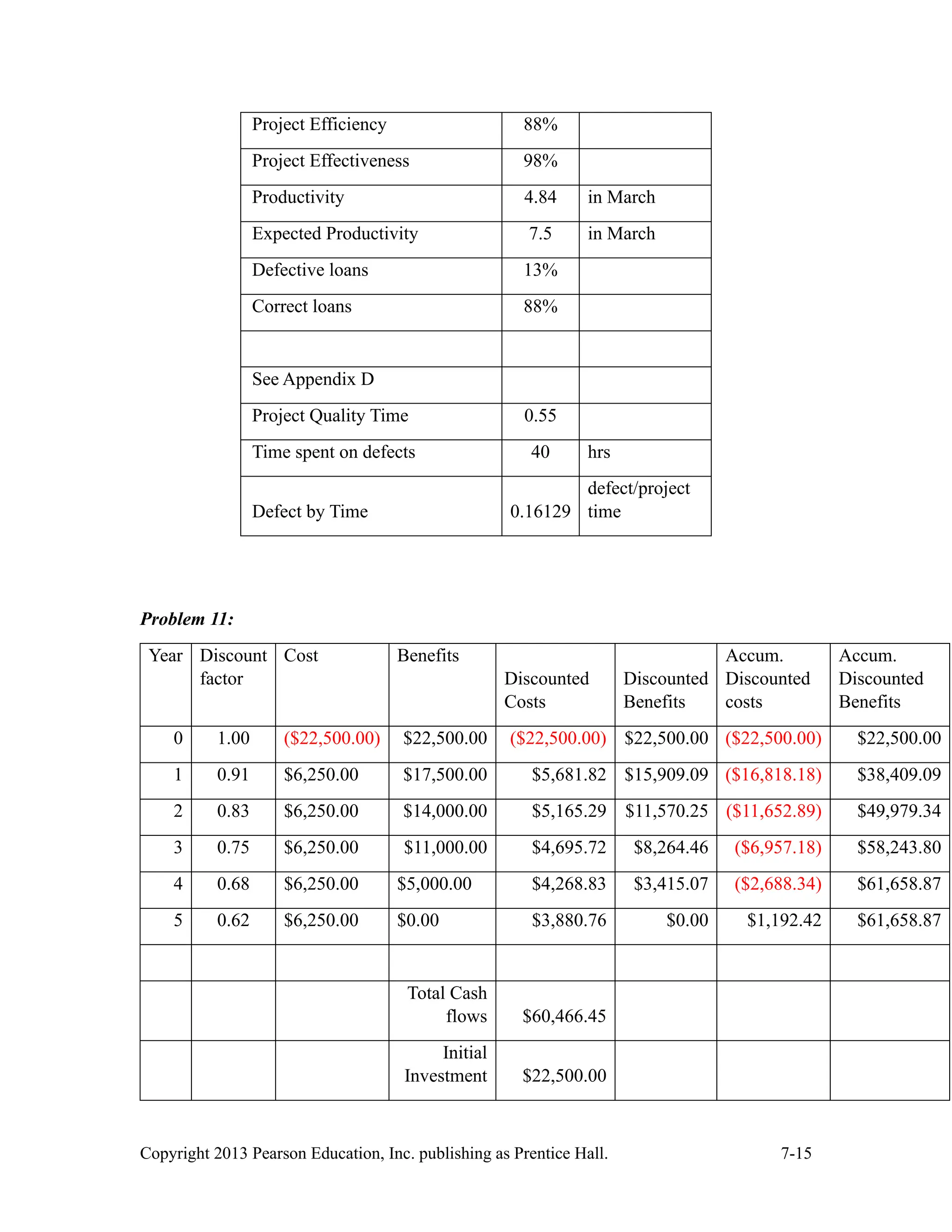 Copyright 2013 Pearson Education, Inc. publishing as Prentice Hall. 7-15
Project Efficiency 88%
Project Effectiveness 98%
Productivity 4.84 in March
Expected Productivity 7.5 in March
Defective loans 13%
Correct loans 88%
See Appendix D
Project Quality Time 0.55
Time spent on defects 40 hrs
Defect by Time 0.16129
defect/project
time
Problem 11:
Year Discount
factor
Cost Benefits
Discounted
Costs
Discounted
Benefits
Accum.
Discounted
costs
Accum.
Discounted
Benefits
0 1.00 ($22,500.00) $22,500.00 ($22,500.00) $22,500.00 ($22,500.00) $22,500.00
1 0.91 $6,250.00 $17,500.00 $5,681.82 $15,909.09 ($16,818.18) $38,409.09
2 0.83 $6,250.00 $14,000.00 $5,165.29 $11,570.25 ($11,652.89) $49,979.34
3 0.75 $6,250.00 $11,000.00 $4,695.72 $8,264.46 ($6,957.18) $58,243.80
4 0.68 $6,250.00 $5,000.00 $4,268.83 $3,415.07 ($2,688.34) $61,658.87
5 0.62 $6,250.00 $0.00 $3,880.76 $0.00 $1,192.42 $61,658.87
Total Cash
flows $60,466.45
Initial
Investment $22,500.00
 