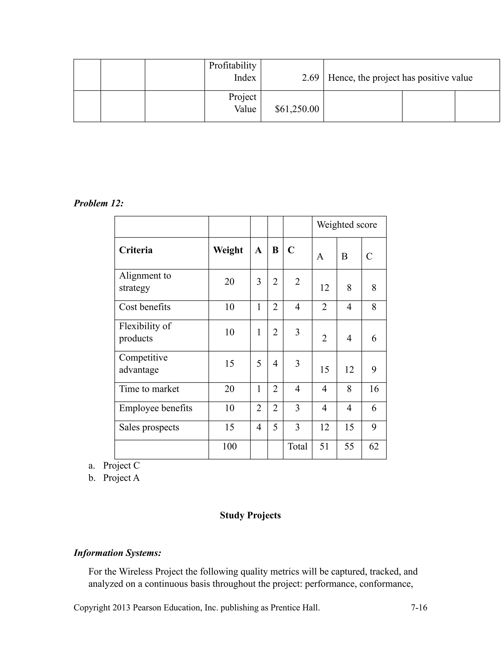 Copyright 2013 Pearson Education, Inc. publishing as Prentice Hall. 7-16
Profitability
Index 2.69 Hence, the project has positive value
Project
Value $61,250.00
Problem 12:
Weighted score
Criteria Weight A B C
A B C
Alignment to
strategy
20 3 2 2
12 8 8
Cost benefits 10 1 2 4 2 4 8
Flexibility of
products
10 1 2 3
2 4 6
Competitive
advantage
15 5 4 3
15 12 9
Time to market 20 1 2 4 4 8 16
Employee benefits 10 2 2 3 4 4 6
Sales prospects 15 4 5 3 12 15 9
100 Total 51 55 62
a. Project C
b. Project A
Study Projects
Information Systems:
For the Wireless Project the following quality metrics will be captured, tracked, and
analyzed on a continuous basis throughout the project: performance, conformance,
 