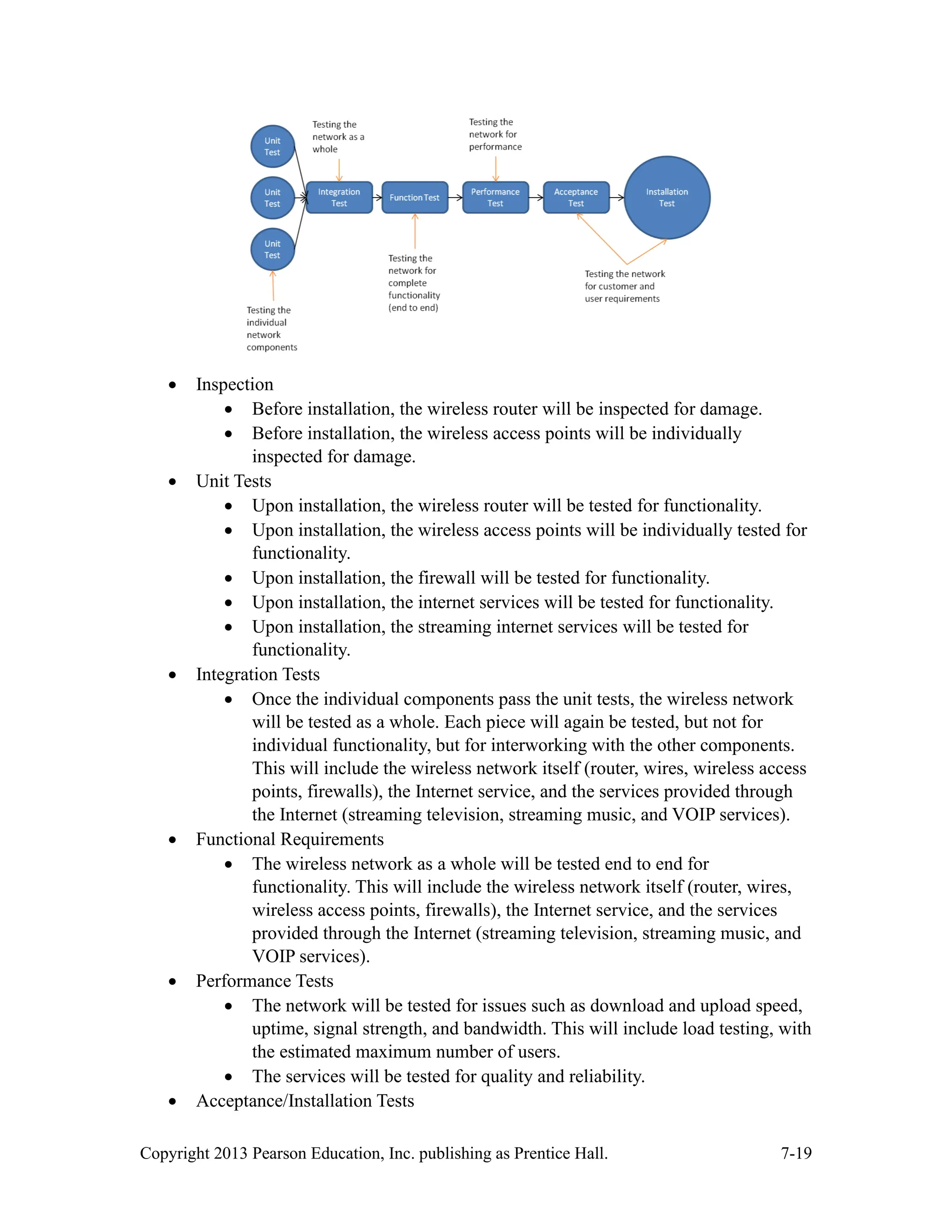 Copyright 2013 Pearson Education, Inc. publishing as Prentice Hall. 7-19
• Inspection
• Before installation, the wireless router will be inspected for damage.
• Before installation, the wireless access points will be individually
inspected for damage.
• Unit Tests
• Upon installation, the wireless router will be tested for functionality.
• Upon installation, the wireless access points will be individually tested for
functionality.
• Upon installation, the firewall will be tested for functionality.
• Upon installation, the internet services will be tested for functionality.
• Upon installation, the streaming internet services will be tested for
functionality.
• Integration Tests
• Once the individual components pass the unit tests, the wireless network
will be tested as a whole. Each piece will again be tested, but not for
individual functionality, but for interworking with the other components.
This will include the wireless network itself (router, wires, wireless access
points, firewalls), the Internet service, and the services provided through
the Internet (streaming television, streaming music, and VOIP services).
• Functional Requirements
• The wireless network as a whole will be tested end to end for
functionality. This will include the wireless network itself (router, wires,
wireless access points, firewalls), the Internet service, and the services
provided through the Internet (streaming television, streaming music, and
VOIP services).
• Performance Tests
• The network will be tested for issues such as download and upload speed,
uptime, signal strength, and bandwidth. This will include load testing, with
the estimated maximum number of users.
• The services will be tested for quality and reliability.
• Acceptance/Installation Tests
 