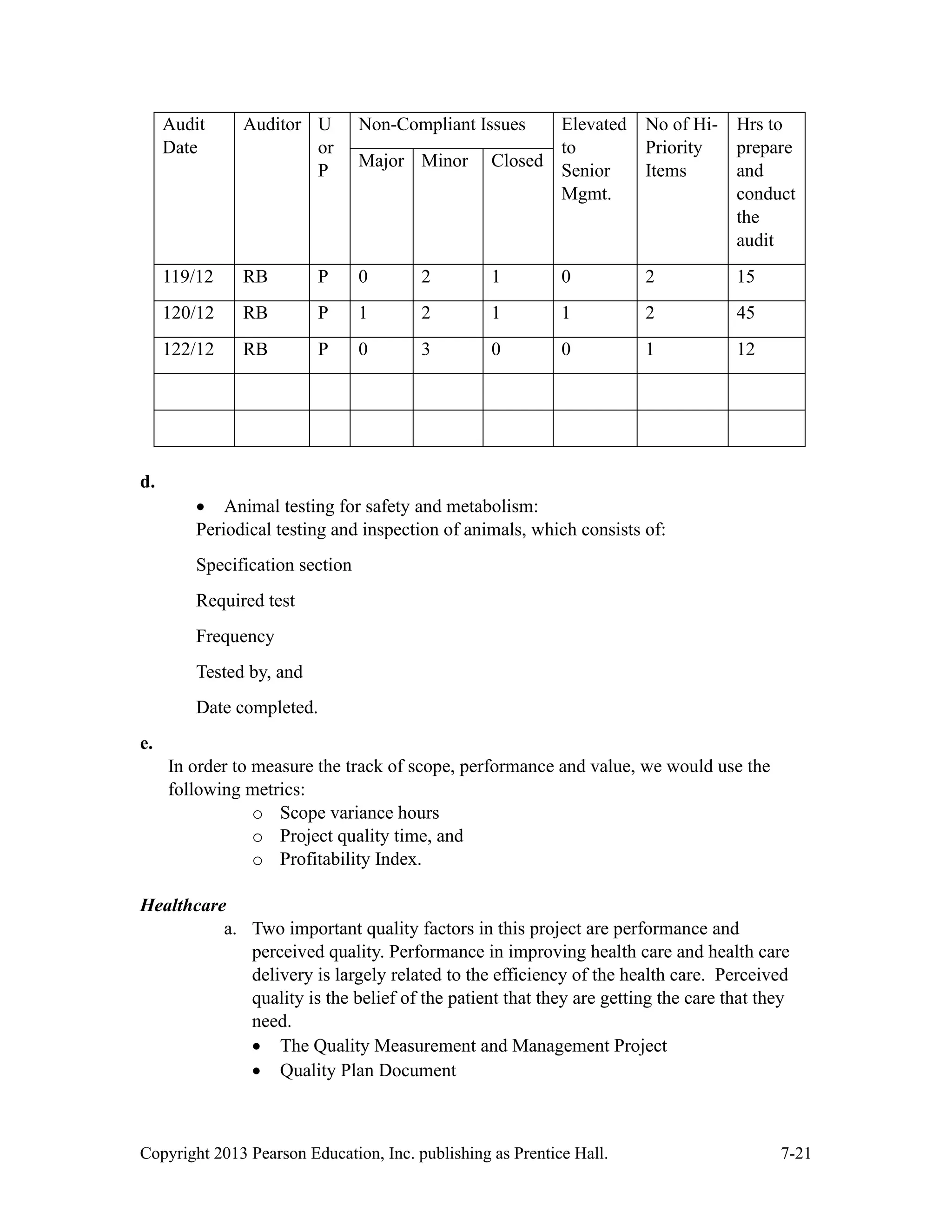 Copyright 2013 Pearson Education, Inc. publishing as Prentice Hall. 7-21
Audit
Date
Auditor U
or
P
Non-Compliant Issues Elevated
to
Senior
Mgmt.
No of Hi-
Priority
Items
Hrs to
prepare
and
conduct
the
audit
Major Minor Closed
119/12 RB P 0 2 1 0 2 15
120/12 RB P 1 2 1 1 2 45
122/12 RB P 0 3 0 0 1 12
d.
• Animal testing for safety and metabolism:
Periodical testing and inspection of animals, which consists of:
Specification section
Required test
Frequency
Tested by, and
Date completed.
e.
In order to measure the track of scope, performance and value, we would use the
following metrics:
o Scope variance hours
o Project quality time, and
o Profitability Index.
Healthcare
a. Two important quality factors in this project are performance and
perceived quality. Performance in improving health care and health care
delivery is largely related to the efficiency of the health care. Perceived
quality is the belief of the patient that they are getting the care that they
need.
• The Quality Measurement and Management Project
• Quality Plan Document
 