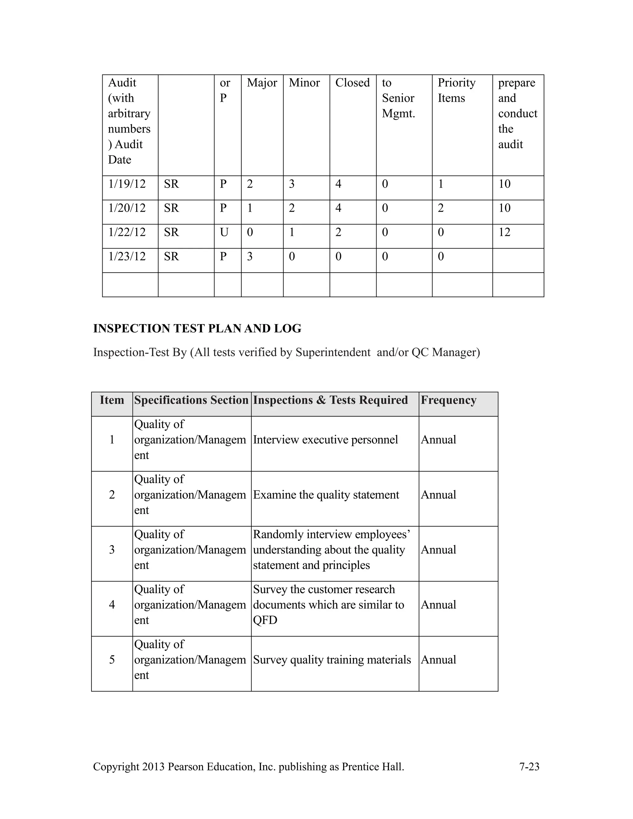 Copyright 2013 Pearson Education, Inc. publishing as Prentice Hall. 7-23
Audit
(with
arbitrary
numbers
) Audit
Date
or
P
Major Minor Closed to
Senior
Mgmt.
Priority
Items
prepare
and
conduct
the
audit
1/19/12 SR P 2 3 4 0 1 10
1/20/12 SR P 1 2 4 0 2 10
1/22/12 SR U 0 1 2 0 0 12
1/23/12 SR P 3 0 0 0 0
INSPECTION TEST PLAN AND LOG
Inspection-Test By (All tests verified by Superintendent and/or QC Manager)
Item Specifications Section Inspections & Tests Required Frequency
1
Quality of
organization/Managem
ent
Interview executive personnel Annual
2
Quality of
organization/Managem
ent
Examine the quality statement Annual
3
Quality of
organization/Managem
ent
Randomly interview employees’
understanding about the quality
statement and principles
Annual
4
Quality of
organization/Managem
ent
Survey the customer research
documents which are similar to
QFD
Annual
5
Quality of
organization/Managem
ent
Survey quality training materials Annual
 