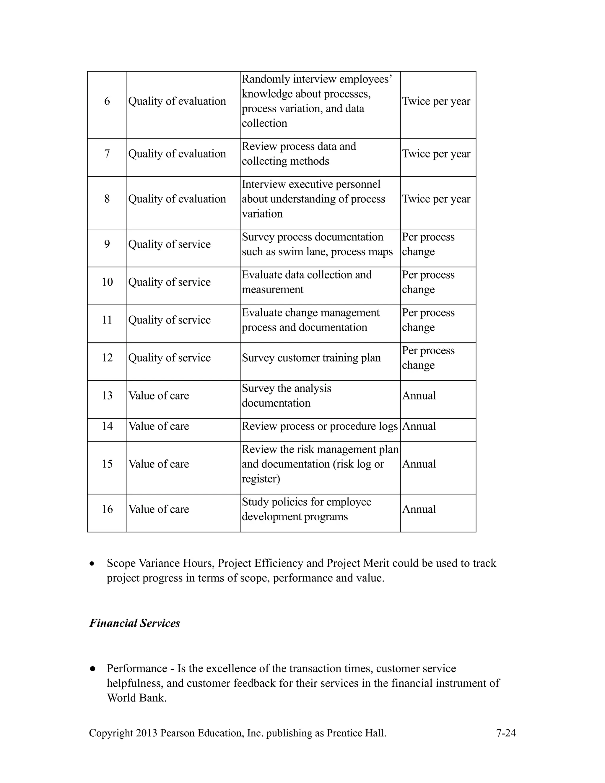Copyright 2013 Pearson Education, Inc. publishing as Prentice Hall. 7-24
6 Quality of evaluation
Randomly interview employees’
knowledge about processes,
process variation, and data
collection
Twice per year
7 Quality of evaluation
Review process data and
collecting methods
Twice per year
8 Quality of evaluation
Interview executive personnel
about understanding of process
variation
Twice per year
9 Quality of service
Survey process documentation
such as swim lane, process maps
Per process
change
10 Quality of service
Evaluate data collection and
measurement
Per process
change
11 Quality of service
Evaluate change management
process and documentation
Per process
change
12 Quality of service Survey customer training plan
Per process
change
13 Value of care
Survey the analysis
documentation
Annual
14 Value of care Review process or procedure logs Annual
15 Value of care
Review the risk management plan
and documentation (risk log or
register)
Annual
16 Value of care
Study policies for employee
development programs
Annual
• Scope Variance Hours, Project Efficiency and Project Merit could be used to track
project progress in terms of scope, performance and value.
Financial Services
● Performance - Is the excellence of the transaction times, customer service
helpfulness, and customer feedback for their services in the financial instrument of
World Bank.
 