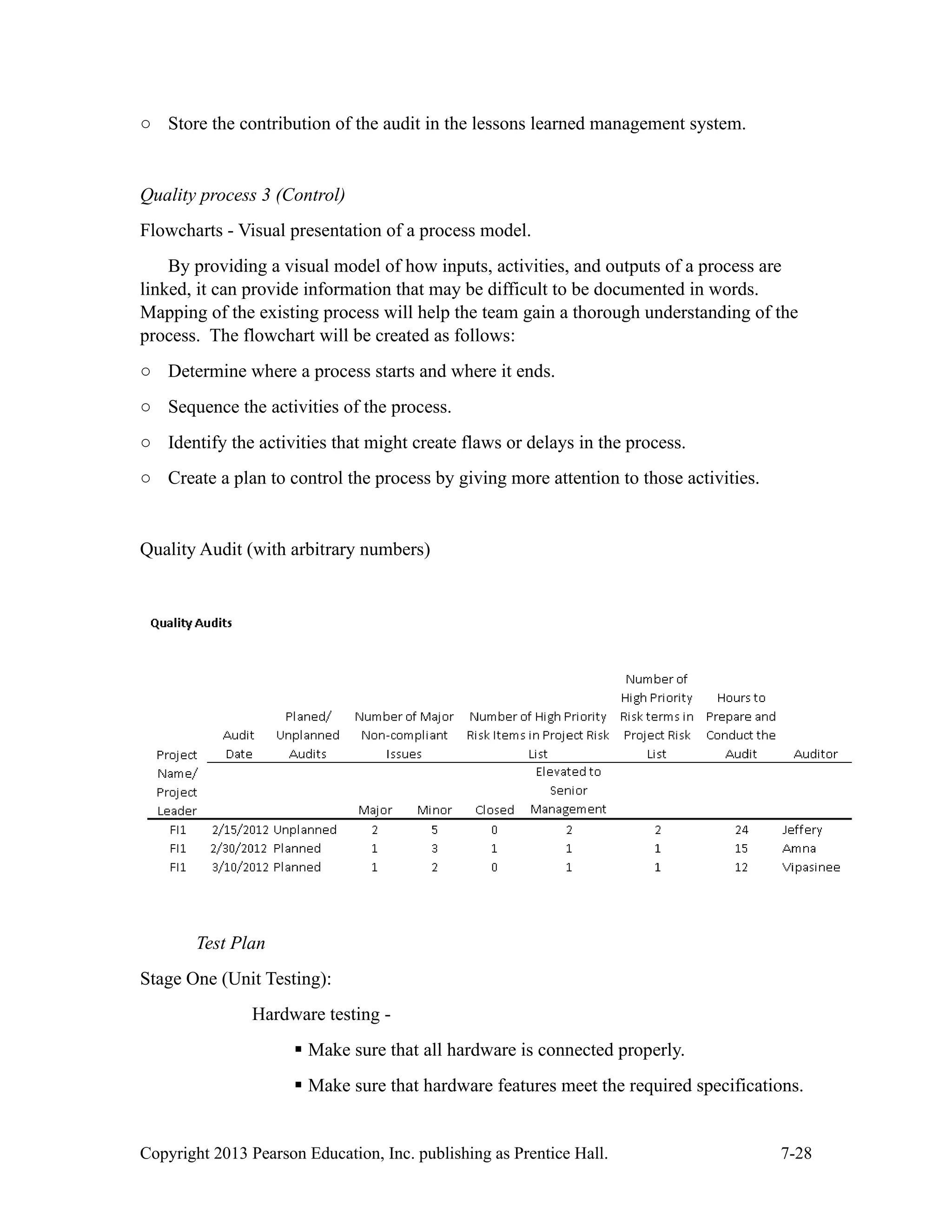 Copyright 2013 Pearson Education, Inc. publishing as Prentice Hall. 7-28
○ Store the contribution of the audit in the lessons learned management system.
Quality process 3 (Control)
Flowcharts - Visual presentation of a process model.
By providing a visual model of how inputs, activities, and outputs of a process are
linked, it can provide information that may be difficult to be documented in words.
Mapping of the existing process will help the team gain a thorough understanding of the
process. The flowchart will be created as follows:
○ Determine where a process starts and where it ends.
○ Sequence the activities of the process.
○ Identify the activities that might create flaws or delays in the process.
○ Create a plan to control the process by giving more attention to those activities.
Quality Audit (with arbitrary numbers)
Test Plan
Stage One (Unit Testing):
Hardware testing -
▪ Make sure that all hardware is connected properly.
▪ Make sure that hardware features meet the required specifications.
 