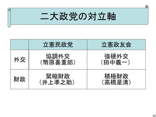 二大政党の対立軸
立憲民政党

立憲政友会

外交

協調外交
（幣原喜重郎）

強硬外交
（田中義一）

財政

緊縮財政
（井上準之助）

積極財政
（高橋是清）

20

 