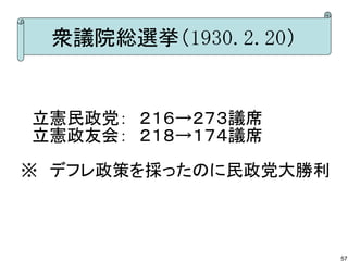 衆議院総選挙（1930.2.20）

　立憲民政党：　２１６→２７３議席
　立憲政友会：　２１８→１７４議席
※　デフレ政策を採ったのに民政党大勝利

57

 