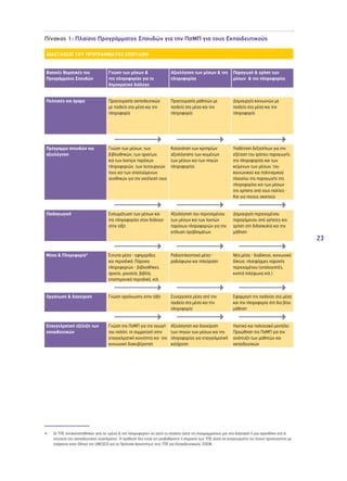 23 
Πίνακας 1: Πλαίσιο Προγράμματος Σπουδών για την ΠσΜΠ για τους Εκπαιδευτικούς4 
ΔΙΑΣΤΑΣΕΙΣ ΤΟΥ ΠΡΟΓΡΑΜΜΑΤΟΣ ΣΠΟΥΔΩΝ 
Βασικές Θεματικές του 
Προγράμματος Σπουδών 
Γνώση των μέσων & 
της πληροφορίας για το 
δημοκρατικό διάλογο 
Αξιολόγηση των μέσων & της 
πληροφορίας 
Παραγωγή & χρήση των 
μέσων & της πληροφορίας 
Πολιτικές και όραμα Προετοιμασία εκπαιδευτικών 
με παιδεία στα μέσα και την 
πληροφορία 
Προετοιμασία μαθητών με 
παιδεία στα μέσα και την 
πληροφορία 
Δημιουργία κοινωνιών με 
παιδεία στα μέσα και την 
πληροφορία 
Πρόγραμμα σπουδών και 
αξιολόγηση 
Γνώση των μέσων, των 
βιβλιοθηκών, των αρχείων, 
και των λοιπών παρόχων 
πληροφοριών, των λειτουργιών 
τους και των απαιτούμενων 
συνθηκών για την εκτέλεσή τους 
Κατανόηση των κριτηρίων 
αξιολόγησης των κειμένων 
των μέσων και των πηγών 
πληροφορίας 
Υιοθέτηση δεξιοτήτων για την 
εξέταση του τρόπου παραγωγής 
της πληροφορίας και των 
κείμενων των μέσων, του 
κοινωνικού και πολιτισμικού 
πλαισίου της παραγωγής της 
πληροφορίας και των μέσων · 
της χρήσης από τους πολίτες · 
Και για ποιους σκοπούς 
Παιδαγωγική Ενσωμάτωση των μέσων και 
της πληροφορίας στον διάλογο 
στην τάξη 
Αξιολόγηση του περιεχομένου 
των μέσων και των λοιπών 
παρόχων πληροφοριών για την 
επίλυση προβλημάτων 
Δημιουργία περιεχομένου 
παραγόμενου από χρήστες και 
χρήση στη διδασκαλία και την 
μάθηση 
Μέσα & Πληροφορία4 Έντυπα μέσα - εφημερίδες 
και περιοδικά; Πάροχοι 
πληροφοριών - βιβλιοθήκες, 
αρχεία, μουσεία, βιβλία, 
επιστημονικά περιοδικά, κτλ. 
Ραδιοτηλεοπτικά μέσα - 
ραδιόφωνο και τηλεόραση 
Νέα μέσα - διαδίκτυο, κοινωνικά 
δίκτυα, πλατφόρμες παροχής 
περιεχομένου (υπολογιστές, 
κινητά τηλέφωνα κτλ.) 
Οργάνωση & διαχείριση Γνώση οργάνωσης στην τάξη Συνεργασία μέσα από την 
παιδεία στα μέσα και την 
πληροφορία 
Εφαρμογή της παιδείας στα μέσα 
και την πληροφορία στη δια βίου 
μάθηση 
Επαγγελματική εξέλιξη των 
εκπαιδευτικών 
Γνώση της ΠσΜΠ για την αγωγή 
του πολίτη, τη συμμετοχή στην 
επαγγελματική κοινότητα και την 
κοινωνική διακυβέρνηση 
Αξιολόγηση και διαχείριση 
των πηγών των μέσων και της 
πληροφορίας για επαγγελματική 
κατάρτιση 
Ηγετικό και πολιτειακό μοντέλο· 
Προώθηση της ΠσΜΠ για την 
ανάπτυξη των μαθητών και 
εκπαιδευτικών 
4 Οι ΤΠΕ αντικαταστάθηκαν από τα «μέσα & την πληροφορία» σε αυτό το πλαίσιο ώστε να υπογραμμίσουν μια νέα διάσταση ή μια προσθήκη στα 6 
στοιχεία του εκπαιδευτικού συστήματος. Η πρόθεση δεν είναι να υποβαθμιστεί η σημασία των ΤΠΕ αλλά να αναγνωριστεί ότι έχουν προσεγγιστεί με 
επάρκεια στον Οδηγό της UNESCO για τα Πρότυπα Ικανοτήτων στις ΤΠΕ για Εκπαιδευτικούς, 2008. 
 