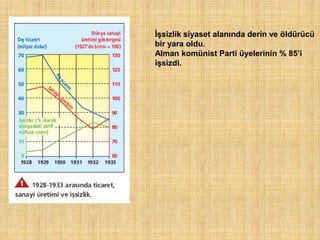 İşsizlik siyaset alanında derin ve öldürücü
bir yara oldu.
Alman komünist Parti üyelerinin % 85‟i
işsizdi.
 
