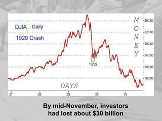By mid-November, investors 
had lost about $30 billion 
 
