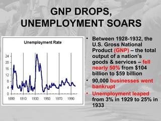GNP DROPS, 
UNEMPLOYMENT SOARS 
• Between 1928-1932, the 
U.S. Gross National 
Product (GNP) – the total 
output of a nation’s 
goods & services – fell 
nearly 50% from $104 
billion to $59 billion 
• 90,000 businesses went 
bankrupt 
• Unemployment leaped 
from 3% in 1929 to 25% in 
1933 
 