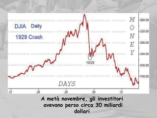 A metà novembre, gli investitori
avevano perso circa 30 miliardi
dollari
 