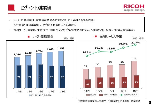 リコーリース株式会社 2019年3月期 2018年度 第2四半期 決算概要
