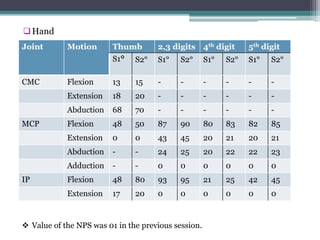 Hand
Joint Motion Thumb 2,3 digits 4th digit 5th digit
S1° S2° S1° S2° S1° S2° S1° S2°
CMC Flexion 13 15 - - - - - -
Extension 18 20 - - - - - -
Abduction 68 70 - - - - - -
MCP Flexion 48 50 87 90 80 83 82 85
Extension 0 0 43 45 20 21 20 21
Abduction - - 24 25 20 22 22 23
Adduction - - 0 0 0 0 0 0
IP Flexion 48 80 93 95 21 25 42 45
Extension 17 20 0 0 0 0 0 0
 Value of the NPS was 01 in the previous session.
 