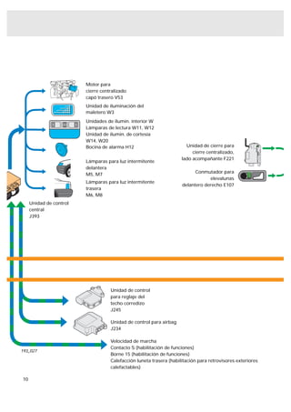 Motor para
                         cierre centralizado
                         capó trasero V53
                         Unidad de iluminación del
                         maletero W3
                         Unidades de ilumin. interior W
                         Lámparas de lectura W11, W12
                         Unidad de ilumin. de cortesía
                         W14, W20
                         Bocina de alarma H12                          Unidad de cierre para
                                                                          cierre centralizado,
                                                                     lado acompañante F221
                         Lámparas para luz intermitente
                         delantera
                                                                           Conmutador para
                         M5, M7
                                                                                 elevalunas
                         Lámparas para luz intermitente
                                                                     delantero derecho E107
                         trasera
                         M6, M8
     Unidad de control
     central
     J393




                                    Unidad de control
                                    para reglaje del
                                    techo corredizo
                                    J245

                                    Unidad de control para airbag
                                    J234

                                    Velocidad de marcha
                                    Contacto S (habilitación de funciones)
193_027
                                    Borne 15 (habilitación de funciones)
                                    Calefacción luneta trasera (habilitación para retrovisores exteriores
                                    calefactables)

10
 