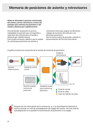 Memoria de posiciones de asiento y retrovisores


Modo de demandar la posición memorizada
del asiento y de los retrovisores a través del
pulsador para memoria de posiciones o del
mando a distancia por radiofrecuencia

Para demandar la posición es preciso               retrovisores tiene que asignar los diferentes
autoadaptar la posición que corresponde a          códigos de las llaves del vehículo a las
cada llave del vehículo para el mando a            diferentes posiciones.
distancia por radiofrecuencia.                     Para la forma exacta de proceder consulte la
Esto resulta necesario, debido a que la unidad     documentación del Servicio Post-Venta.
de control para posiciones de asiento y




El gráﬁco muestra las secuencias de la función de memoria de posiciones.
                                                               Unidad de
                                                               control puerta




Señal de              Unidad de control
radiofrecuencia       central




                                                                                    193_135
                     Panel de mandos       Unidad de control
                     memoria de            para memoria de
                                                                  Señal de entrada
                     posiciones            posiciones
                                                                  Señal de salida
                                                                  Cable del CAN-Bus de datos




        Después de una interrupción de la corriente (p. ej. si se desembornó la batería) es
        preciso efectuar un ciclo de autoadaptación del reglaje del asiento. Sin este ciclo de
        autoadaptación no es posible la memorización de posiciones ni su reglaje.




32
 