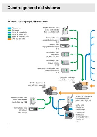Cuadro general del sistema


tomando como ejemplo el Passat 1998

     Actuadores                                   Unidad de cierre para
     Sensores                                        cierre centralizado,
     Señal de entrada (in)                         lado conductor F220
     Señal de salida (out)
     Señal de entrada/salida
                                                      Conmutador para
     CAN-Bus de datos
                                                 reglaje de retrovisores
                                                                     E43
                                                          Selector para
                                                 reglaje de retrovisores
                                                                     E48

                                                         Conmutador para
                                                                elevalunas
                                                         E40, E53, E55, E81

                                                         Conmutador para
                                                           seguro interior
                                                                     E150

                                          Conmutador de bloqueo para
                                                  elevalunas traseros
                                                                  E39


                                                                           Unidad de control de
                                                                          puerta lado conductor
                                                                                          J386
                                Unidad de control de
                              puerta trasera izquierda
                                                  J388




                                                                                                  Unidad de cierre para
    Unidad de cierre para
                                                                                                  cierre centralizado,
      cierre centralizado,
                                                                                                  puerta tras. izq. F222
     puerta tras. izq. F222
                                                                                                  Motor para
                                                                                                  elevalunas
        Conmutador para
                                                                                                  tras. izq. V26
              elevalunas
            tras. izq. E52                                                                        Lámpara de
                                                                                                  iluminación /
                                                                                                  conmutador para
                                                                                                  elevalunas
                                                                                                  L53


8
 