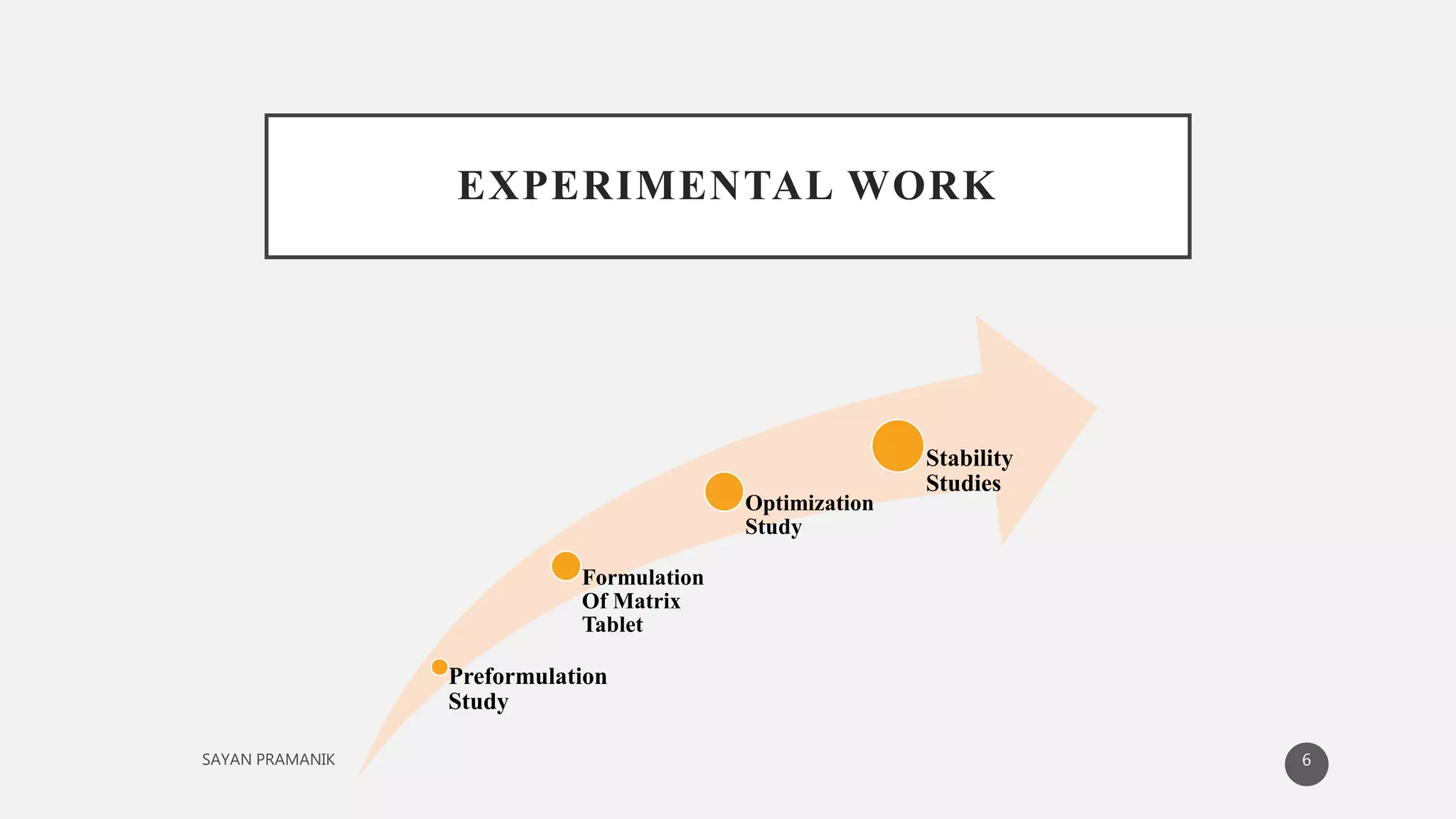 EXPERIMENTAL WORK
Preformulation
Study
Formulation
Of Matrix
Tablet
Optimization
Study
Stability
Studies
6
 