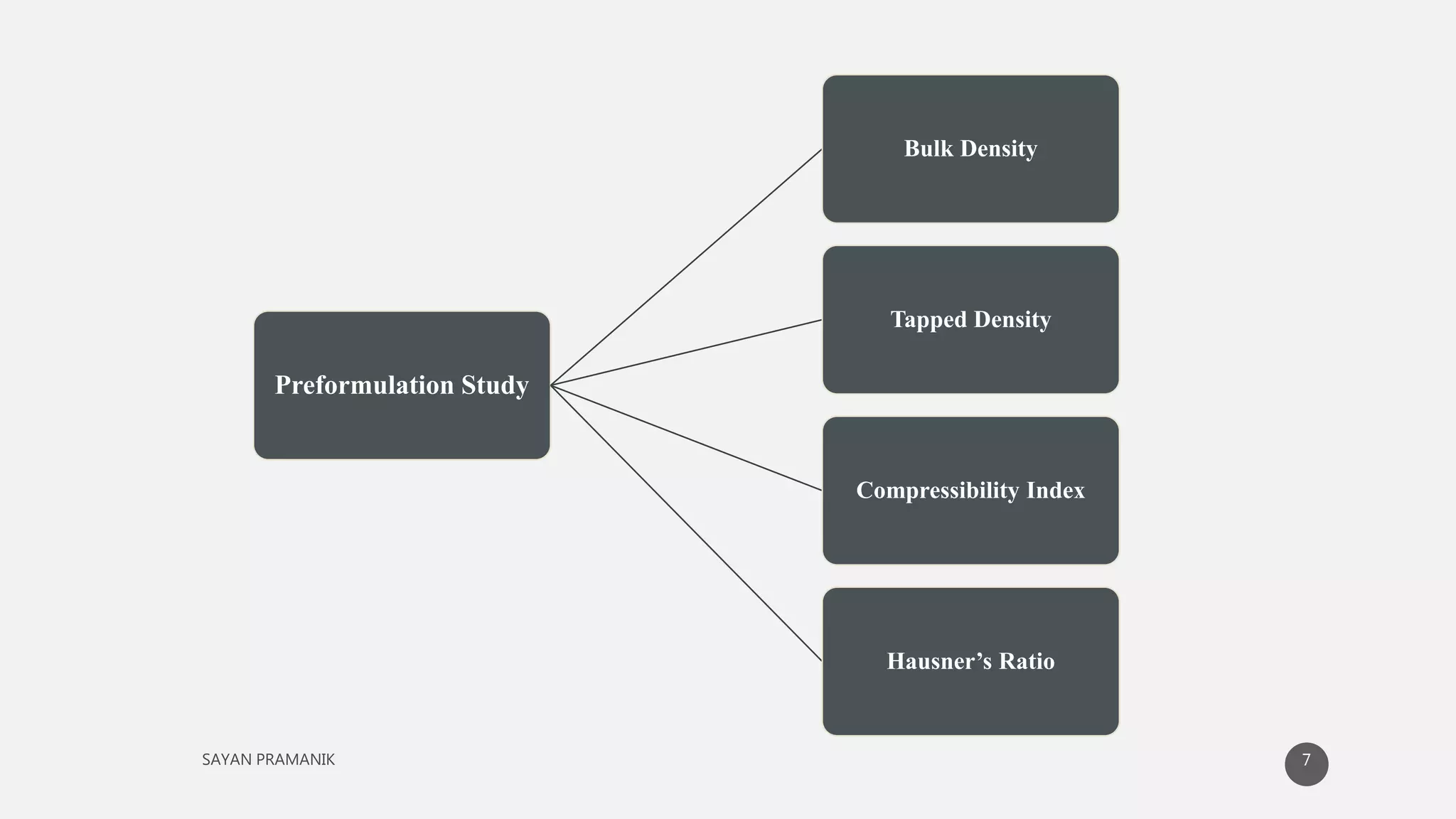 Preformulation Study
Bulk Density
Tapped Density
Compressibility Index
Hausner’s Ratio
7
 