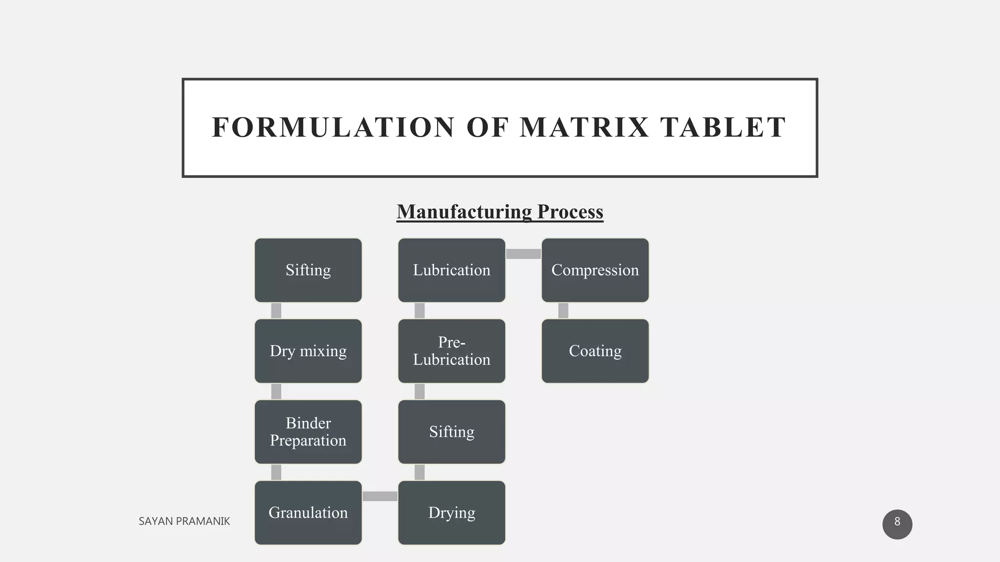 FORMULATION OF MATRIX TABLET
Manufacturing Process
Sifting
Dry mixing
Binder
Preparation
Granulation Drying
Sifting
Pre-
Lubrication
Lubrication Compression
Coating
8
 