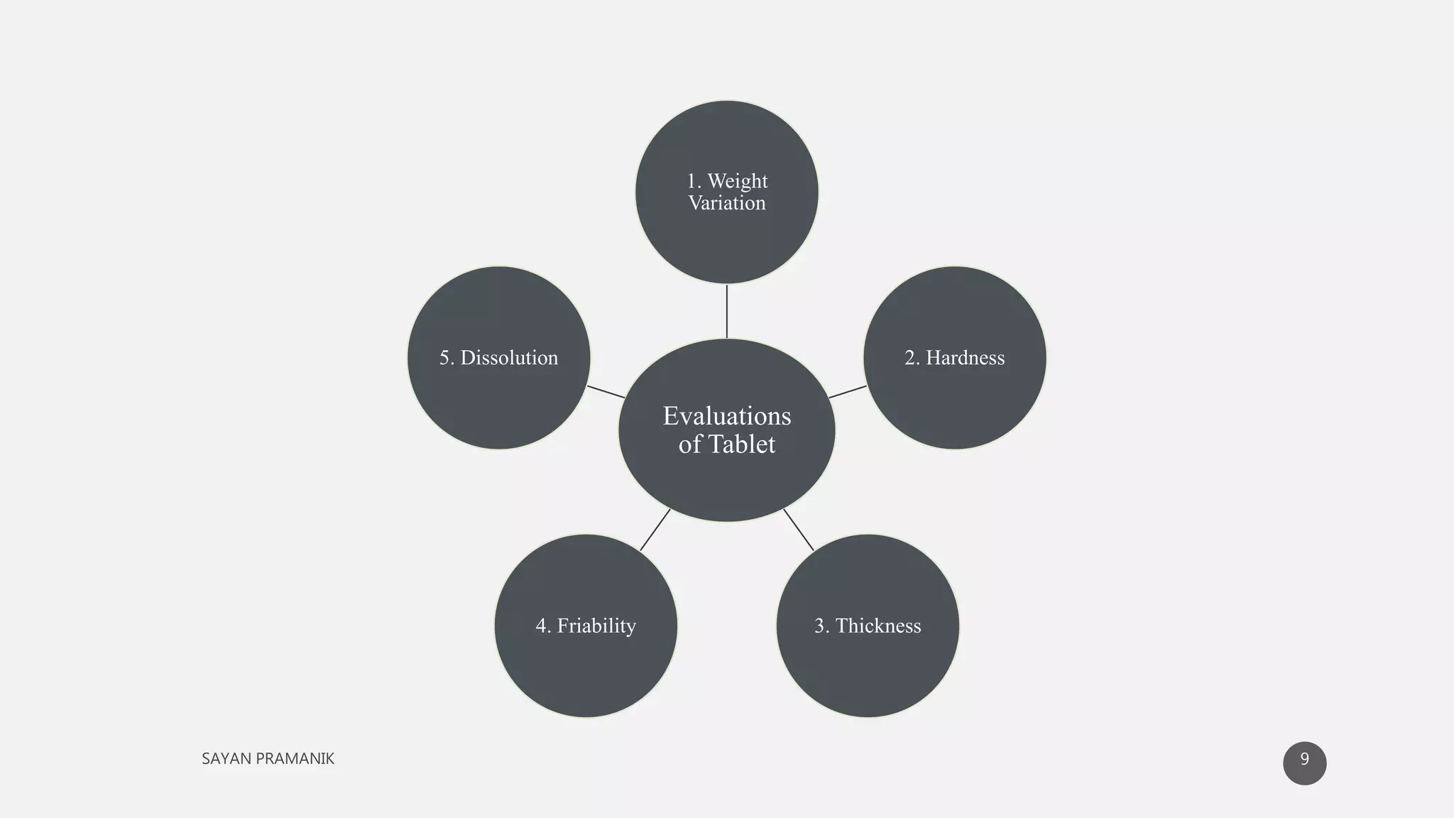 Evaluations
of Tablet
1. Weight
Variation
2. Hardness
3. Thickness
4. Friability
5. Dissolution
9
 