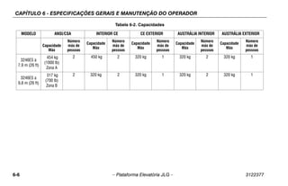 CAPÍTULO 6 - ESPECIFICAÇÕES GERAIS E MANUTENÇÃO DO OPERADOR
6-6 – Plataforma Elevatória JLG – 3122377
3246ES a
7,9 m (26 ft)
454 kg
(1000 lb)
Zona A
2 450 kg 2 320 kg 1 320 kg 2 320 kg 1
3246ES a
9,8 m (26 ft)
317 kg
(700 lb)
Zona B
2 320 kg 2 320 kg 1 320 kg 2 320 kg 1
Tabela 6-2. Capacidades
MODELO ANSI/CSA INTERIOR CE CE EXTERIOR AUSTRÁLIA INTERIOR AUSTRÁLIA EXTERIOR
Capacidade
Máx
Número
máx de
pessoas
Capacidade
Máx
Número
máx de
pessoas
Capacidade
Máx
Número
máx de
pessoas
Capacidade
Máx
Número
máx de
pessoas
Capacidade
Máx
Número
máx de
pessoas
 